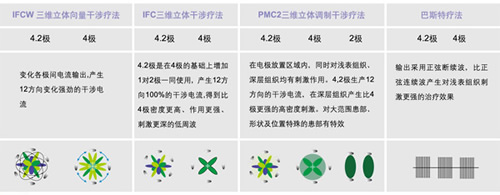 LGT-2800V1(單三維)干涉波疼痛治療儀