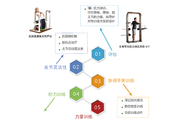 運(yùn)動(dòng)康復(fù)